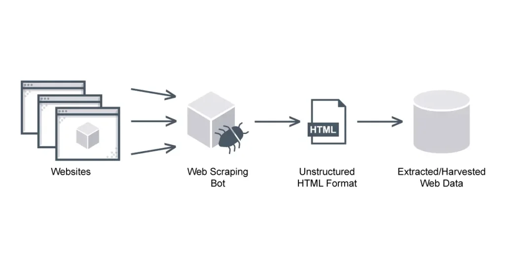 Web Scraping