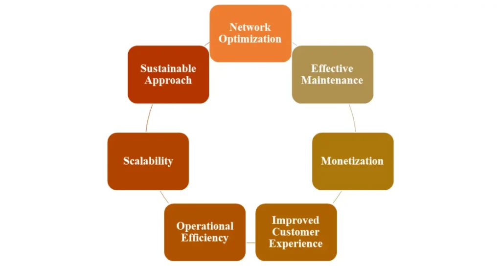 Benefits of Big Data Analytics in Telecom Network Optimization